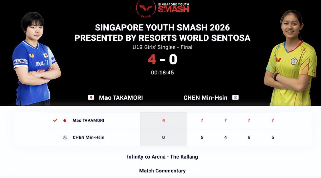 日本又出一天才选手?17岁大满贯连续登顶 U19女单已升至世界第二